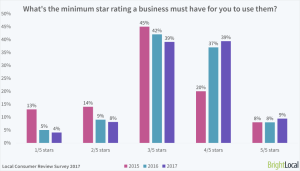 Read more about the article How & Why to get good customer reviews?