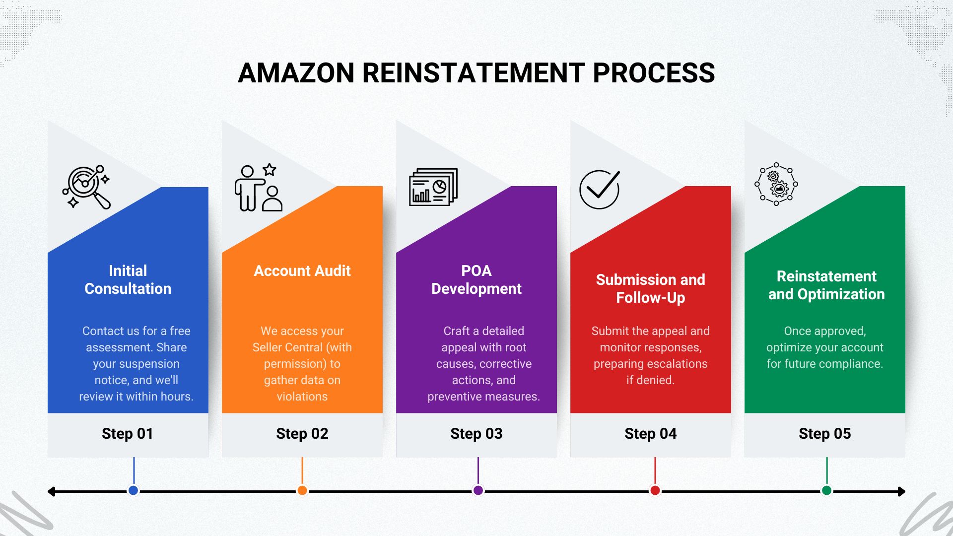Amazon Reinstatement process