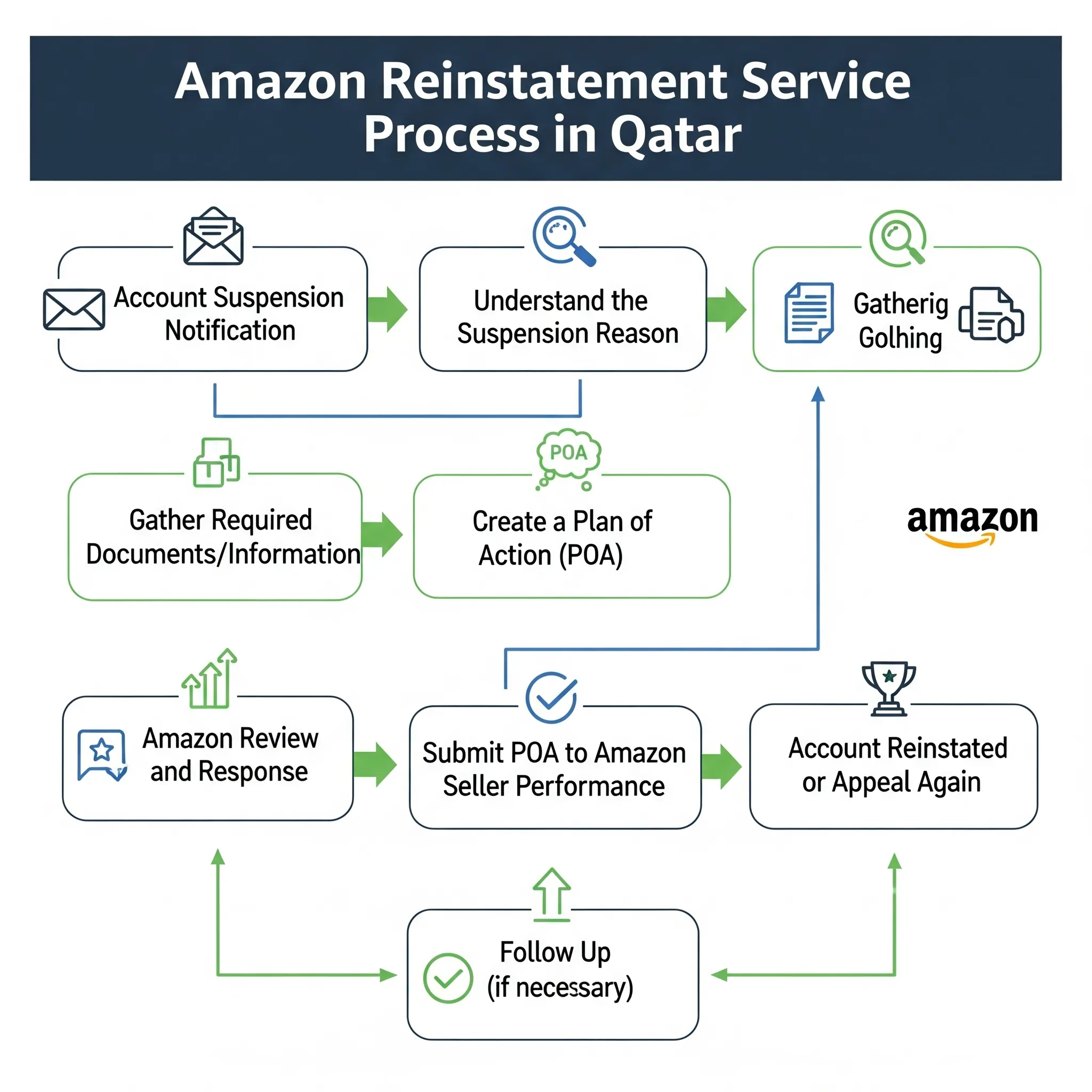 amazon reinstatement service process in qatar